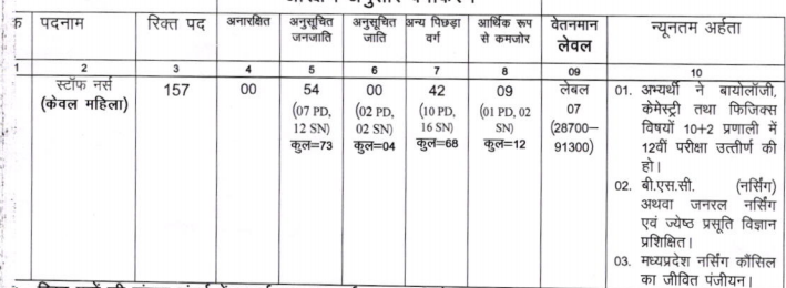 Staff Nurse Vacancy in Gwalior MP Recruitment 2021