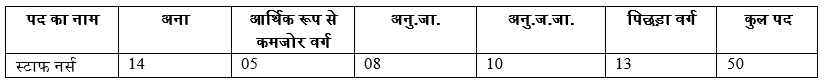 MP Online Staff Nurse Jobs in Shahdol Madhya Pradesh 2021